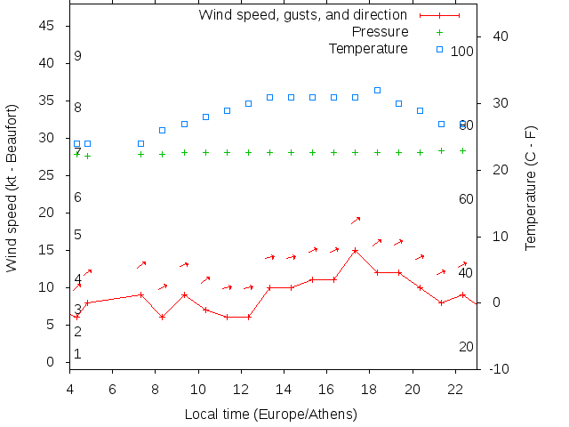 Weather graph