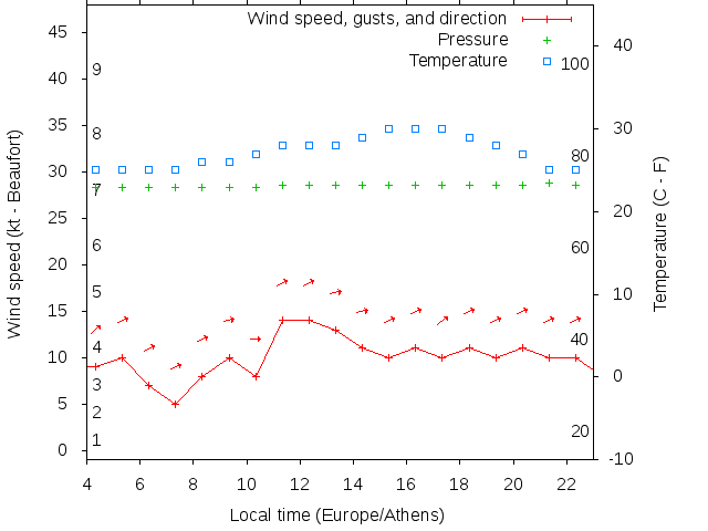 Weather graph