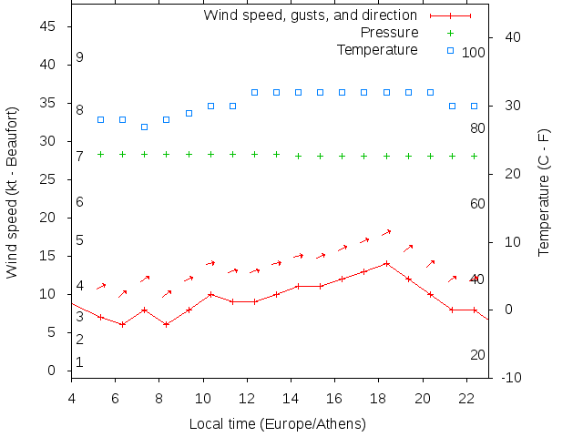 Weather graph