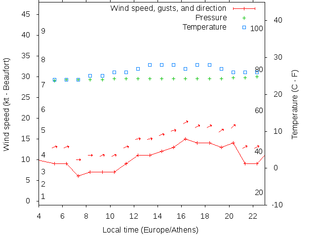 Weather graph