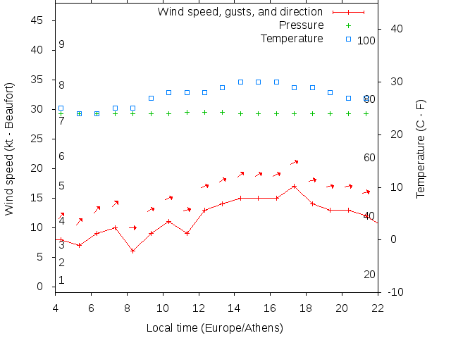 Weather graph