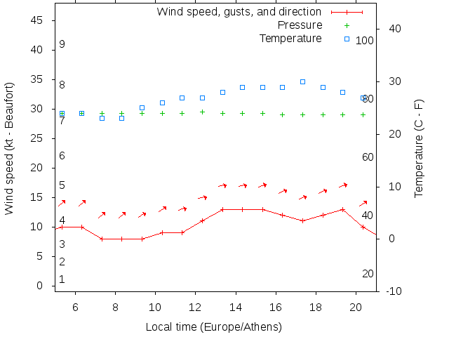 Weather graph