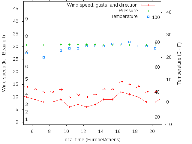 Weather graph