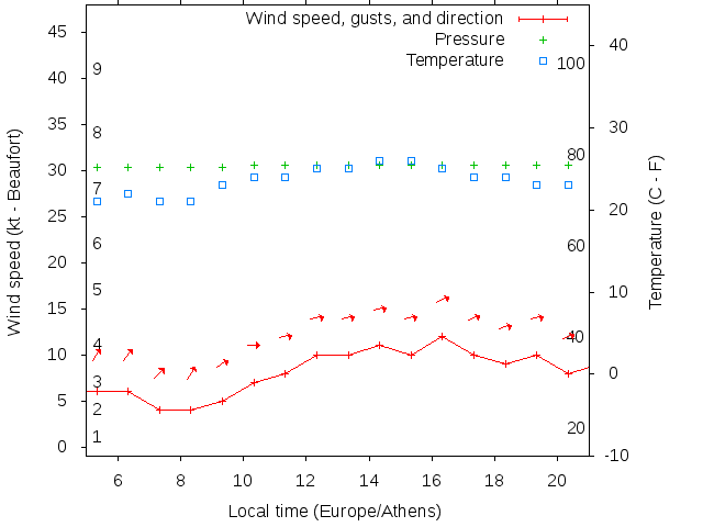 Weather graph