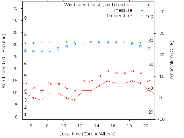 Weather graph