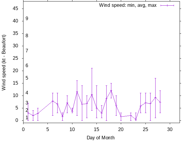 Monthly wind variation chart