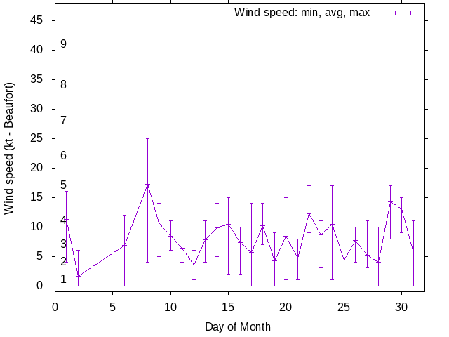 Monthly wind variation chart