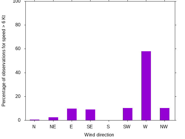 Monthly wind direction chart