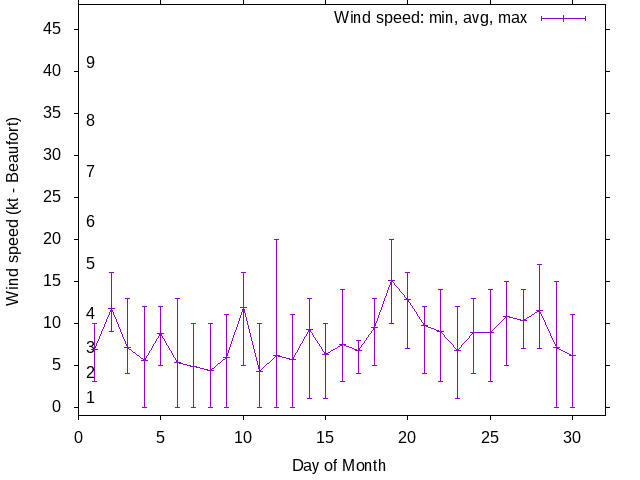 Monthly wind variation chart