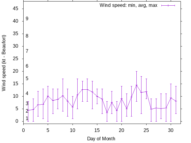 Monthly wind variation chart