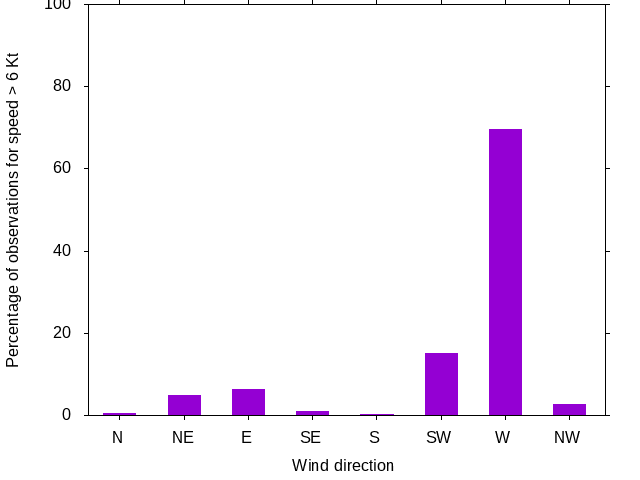 Monthly wind direction chart
