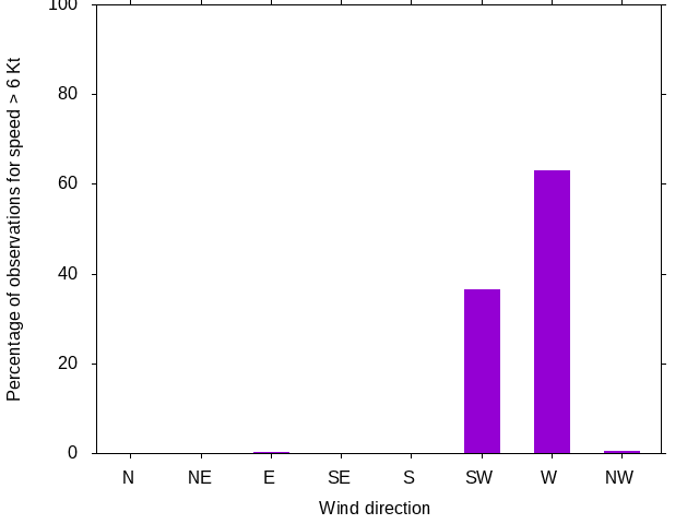 Monthly wind direction chart