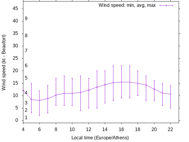 Daily wind variation chart