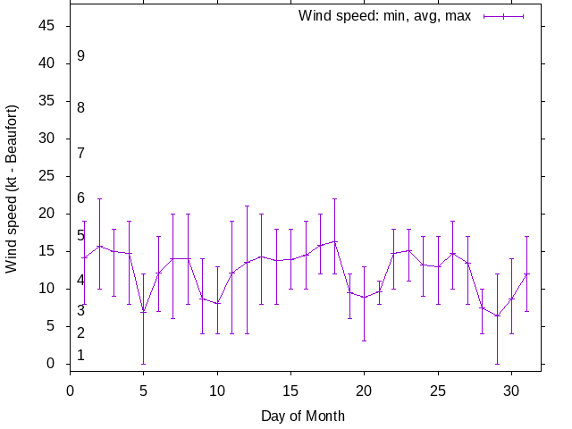 Monthly wind variation chart