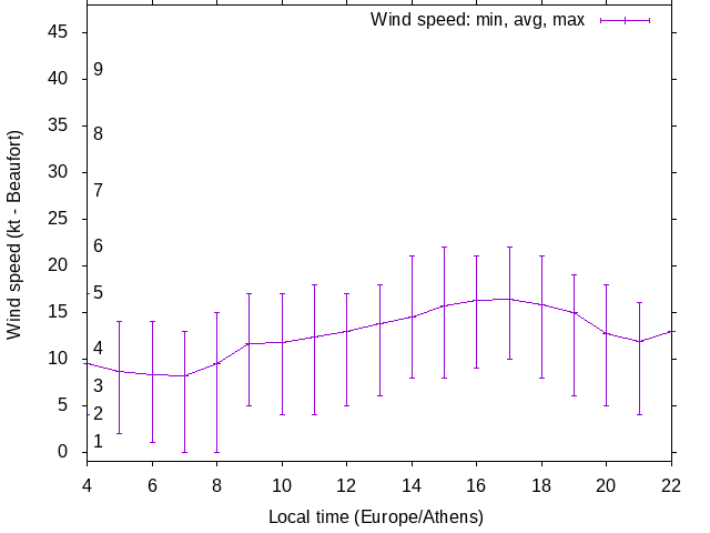 Daily wind variation chart