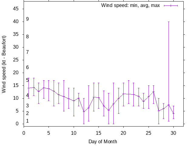 Monthly wind variation chart