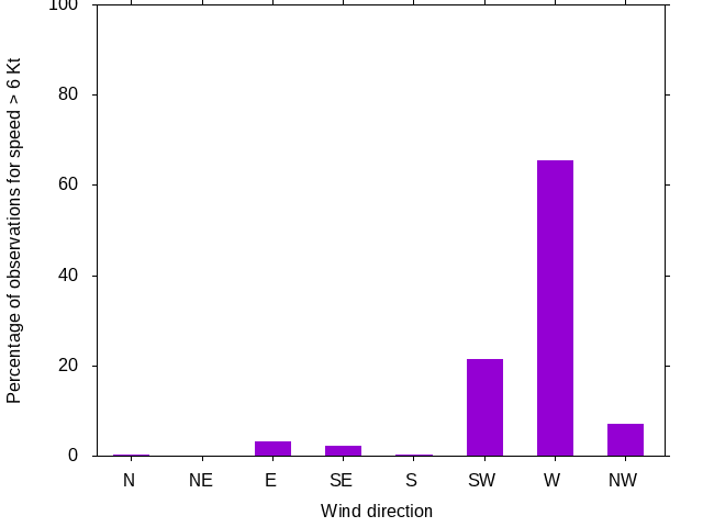 Monthly wind direction chart