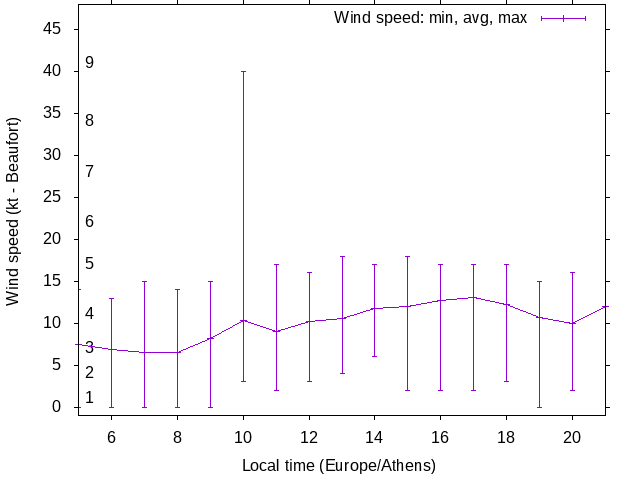 Daily wind variation chart