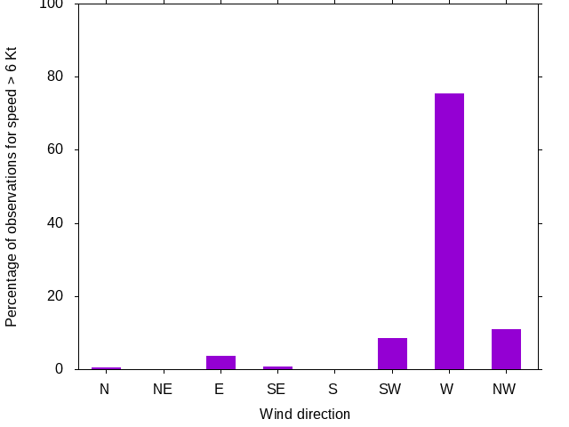Monthly wind direction chart