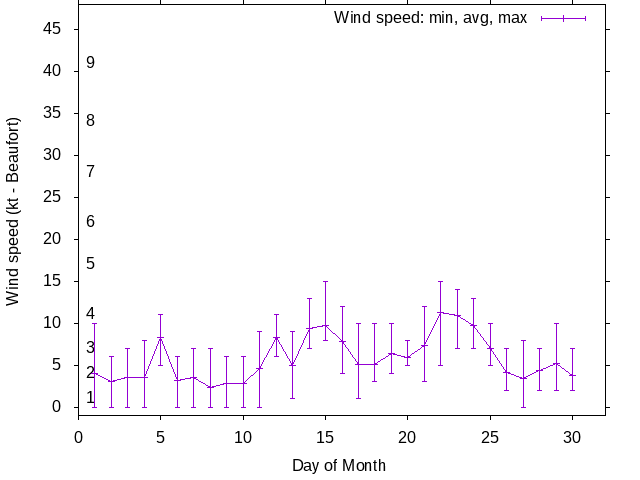 Monthly wind variation chart
