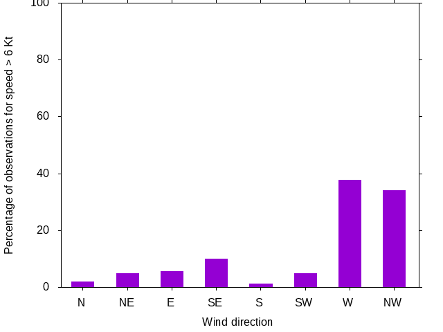 Monthly wind direction chart