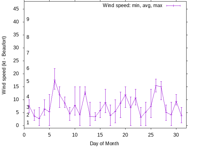 Monthly wind variation chart