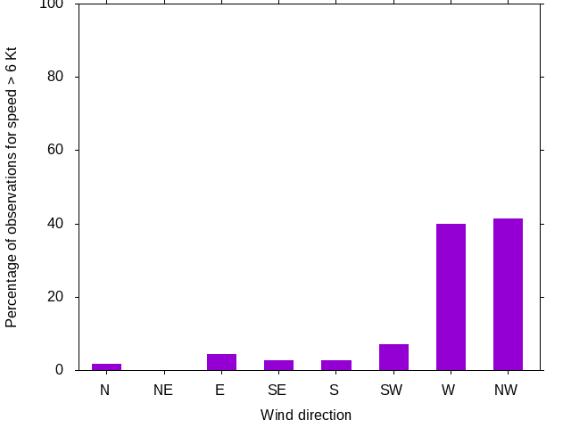 Monthly wind direction chart