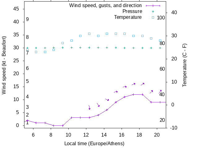 Weather graph