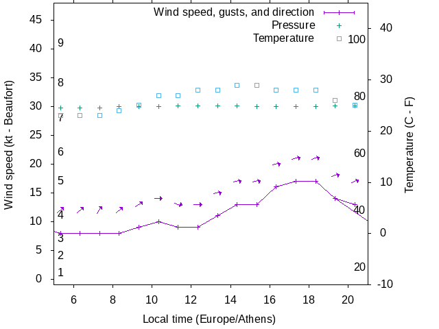 Weather graph