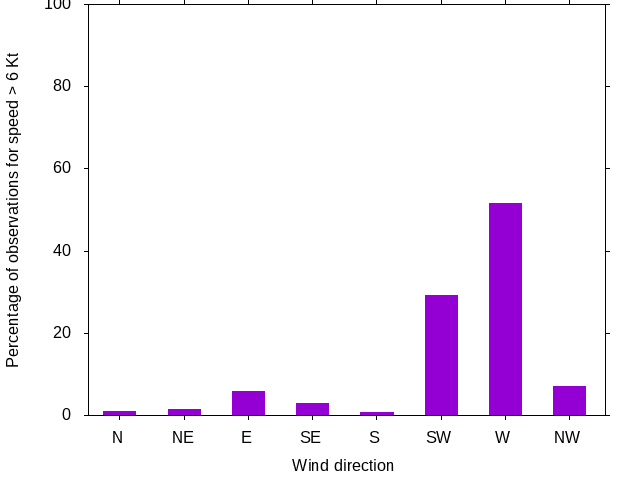 Monthly wind direction chart