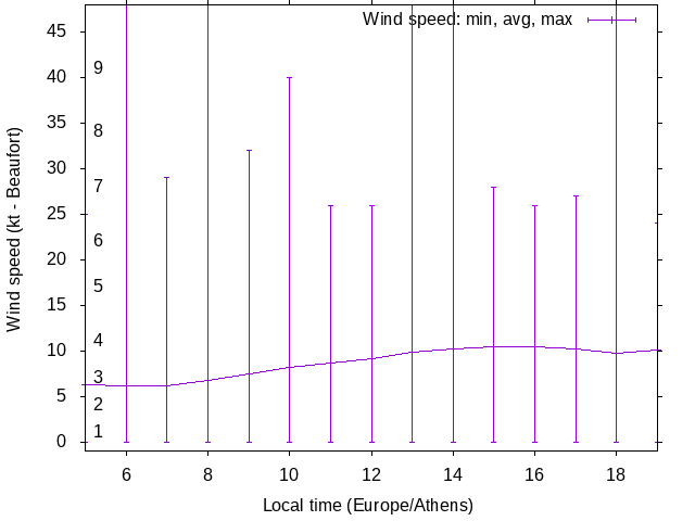 Daily wind variation chart