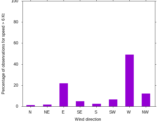 Monthly wind direction chart