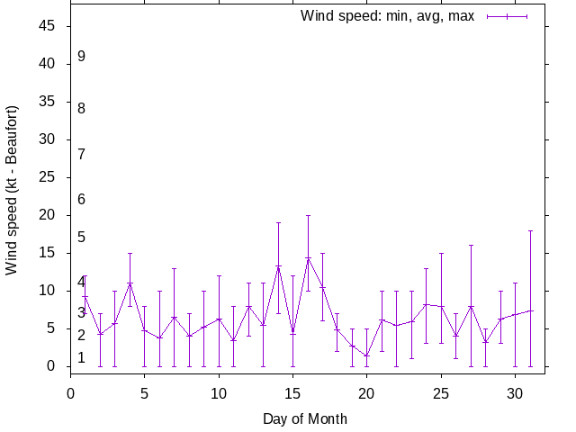 Monthly wind variation chart
