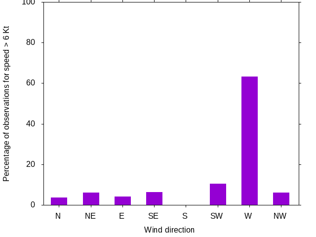 Monthly wind direction chart