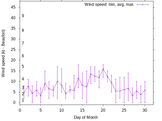 Monthly wind variation chart