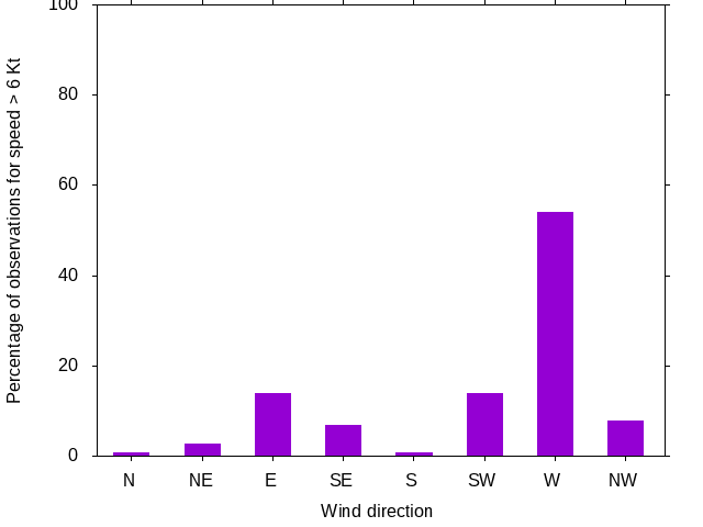 Monthly wind direction chart