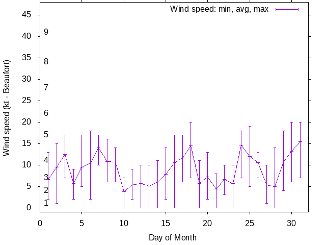 Monthly wind variation chart