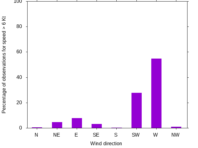 Monthly wind direction chart