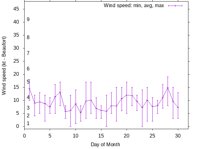 Monthly wind variation chart