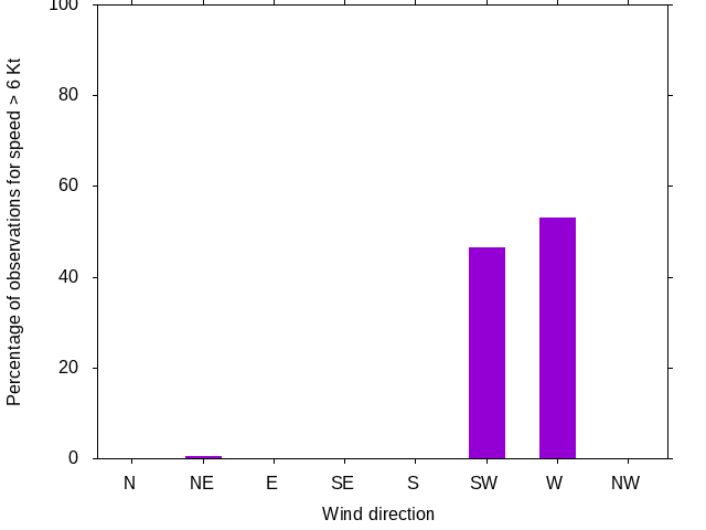 Monthly wind direction chart