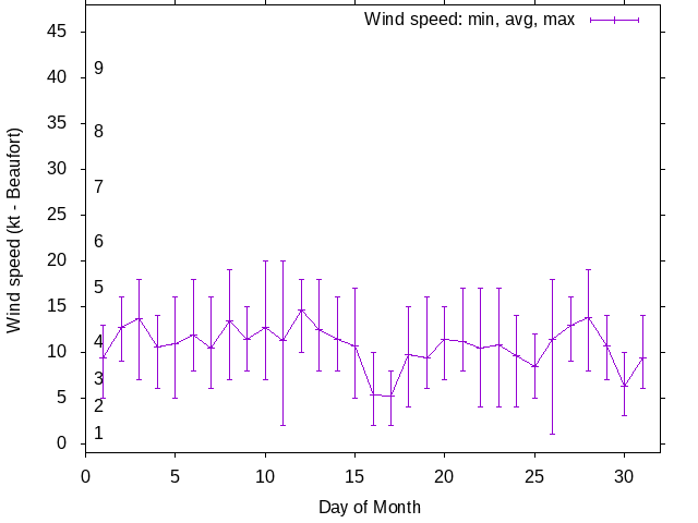 Monthly wind variation chart