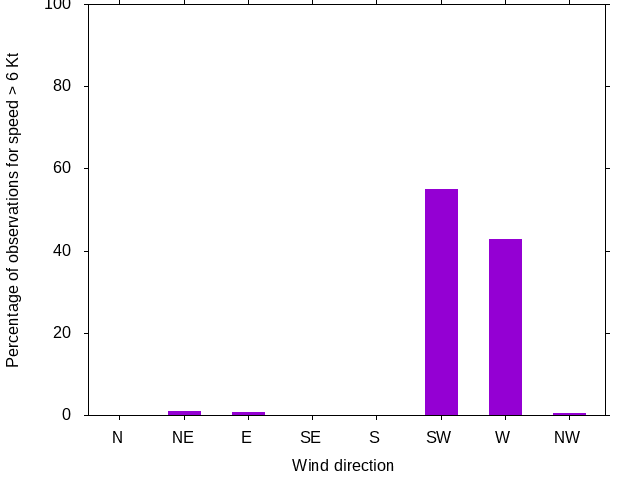 Monthly wind direction chart