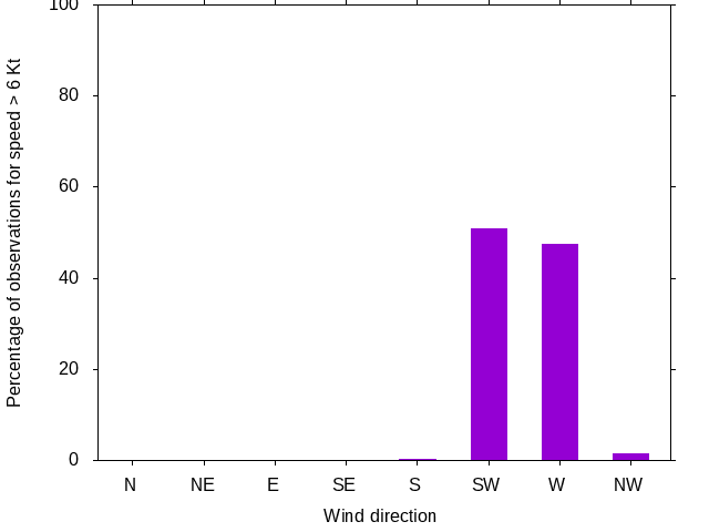 Monthly wind direction chart