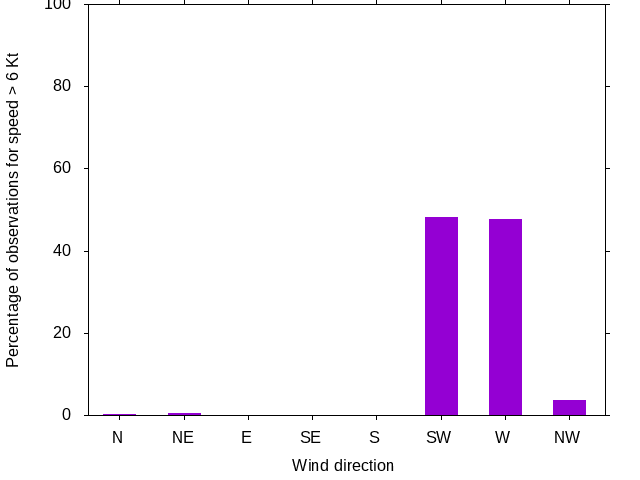 Monthly wind direction chart