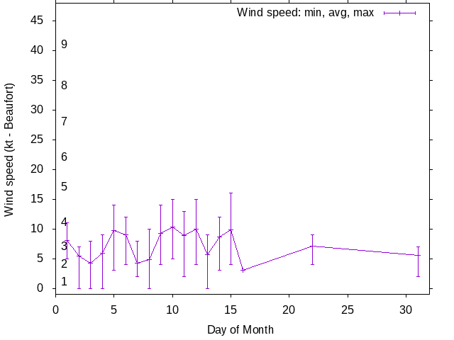 Monthly wind variation chart