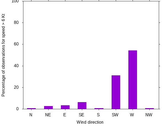 Monthly wind direction chart
