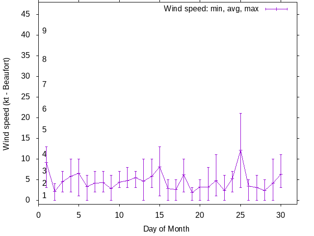 Monthly wind variation chart