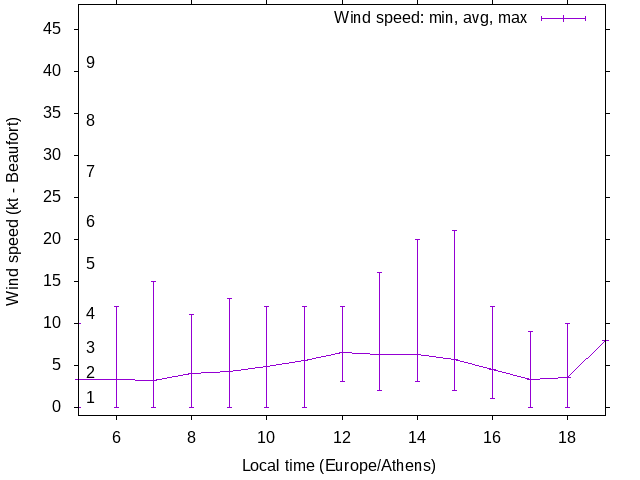 Daily wind variation chart