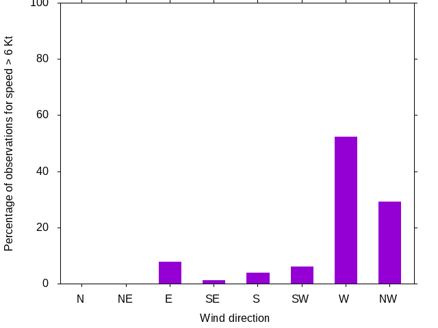 Monthly wind direction chart