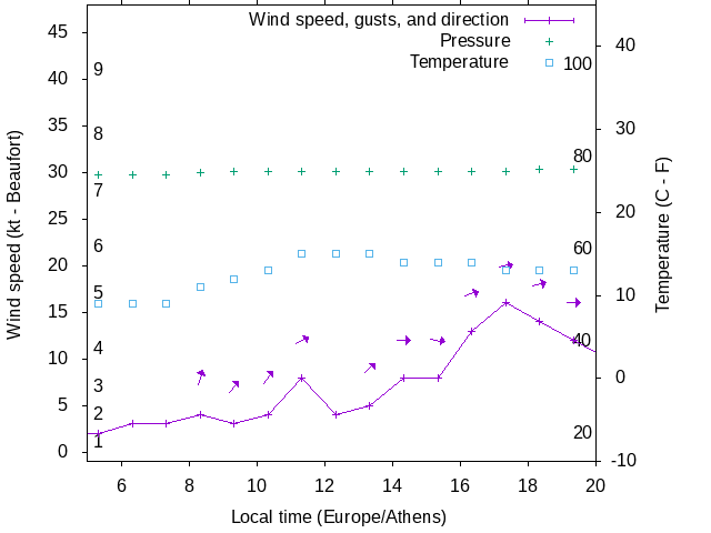 Weather graph